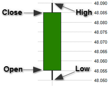 Charts - Candle OHLC